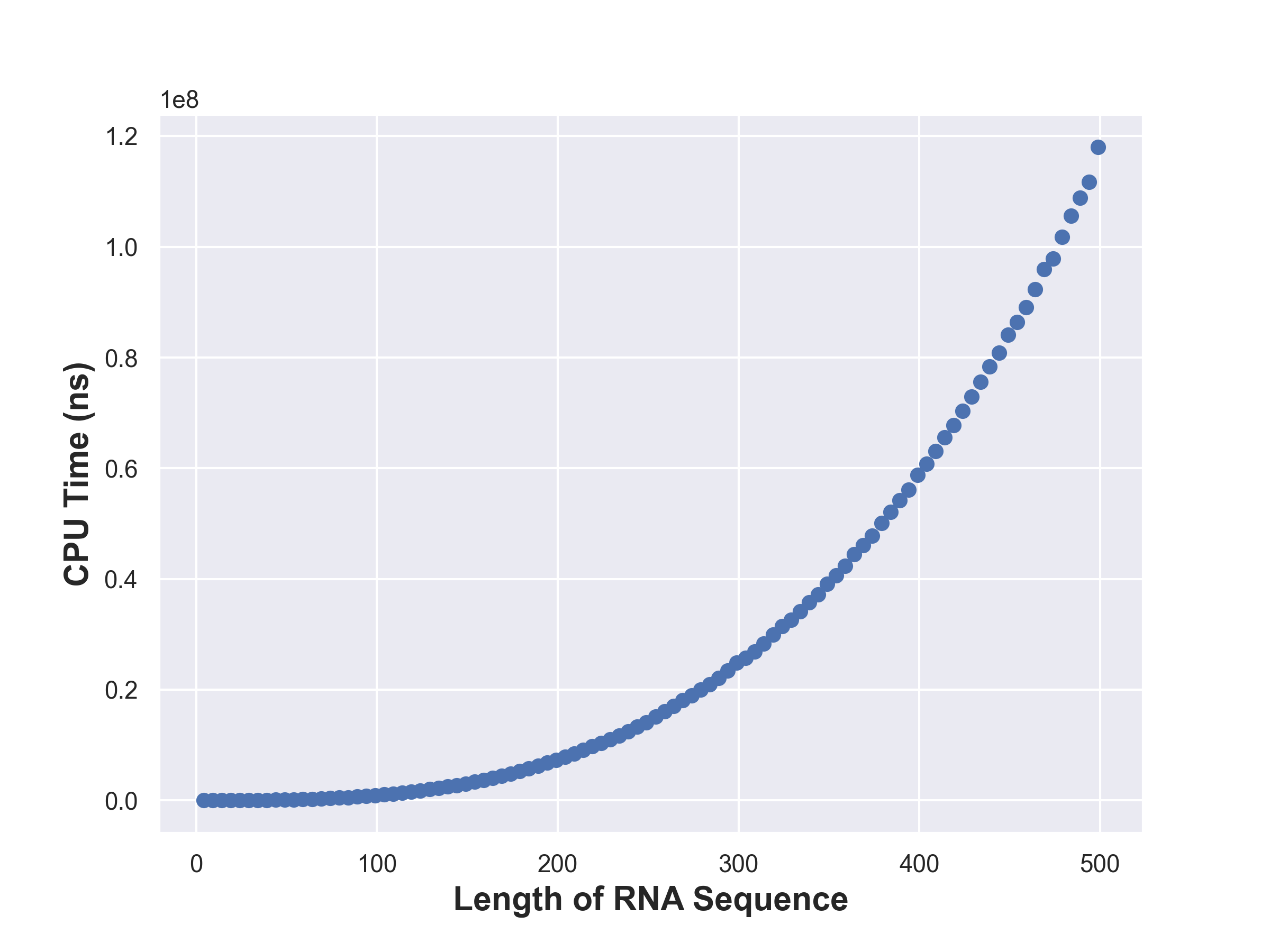 Plot of CPU Time vs n