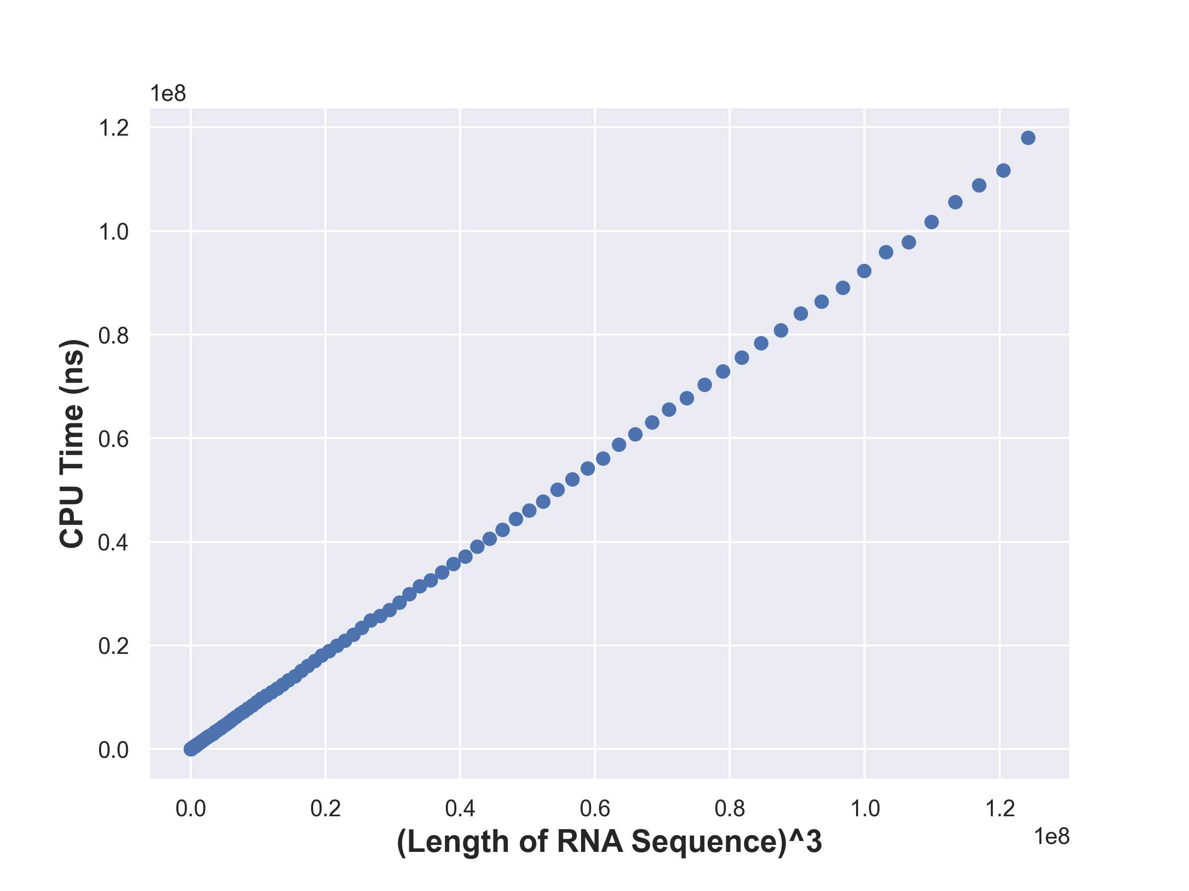 Plot of CPU Time vs n3